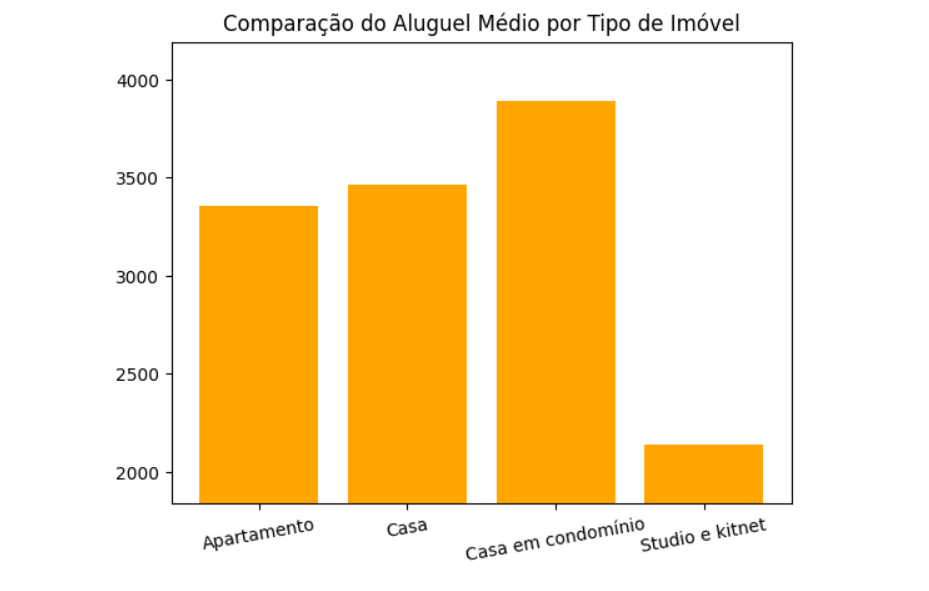 grafico de aluguel