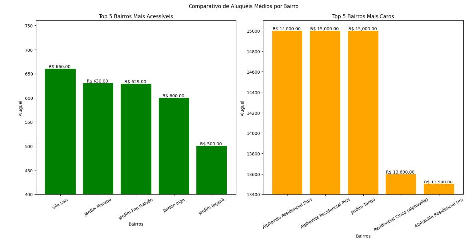 grafico de aluguel