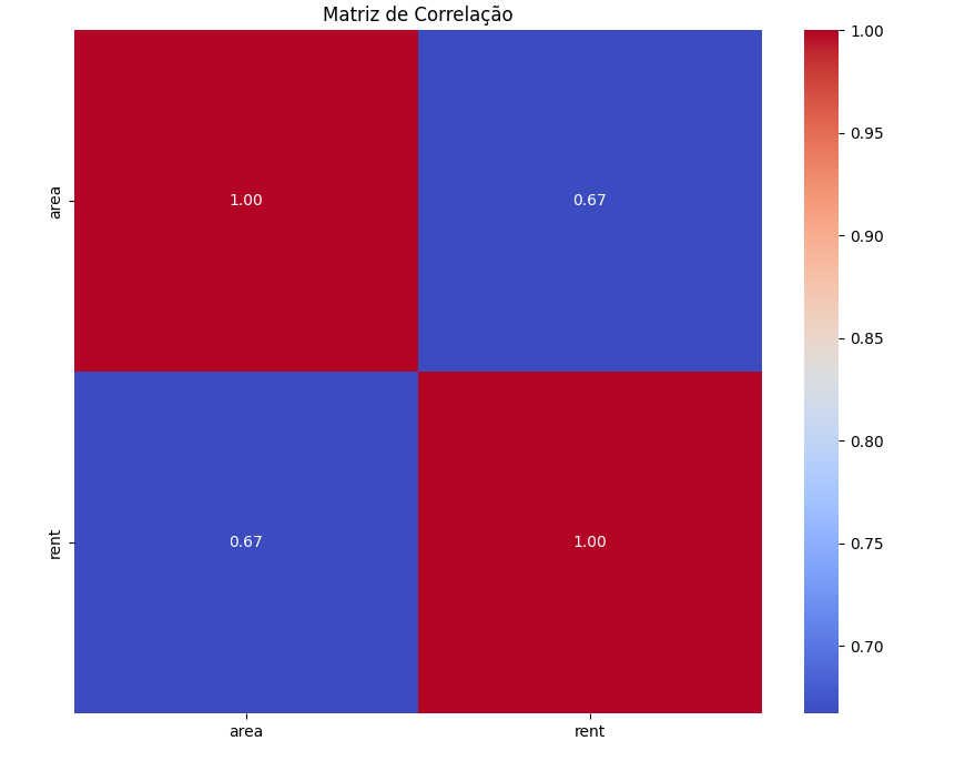 grafico de aluguel