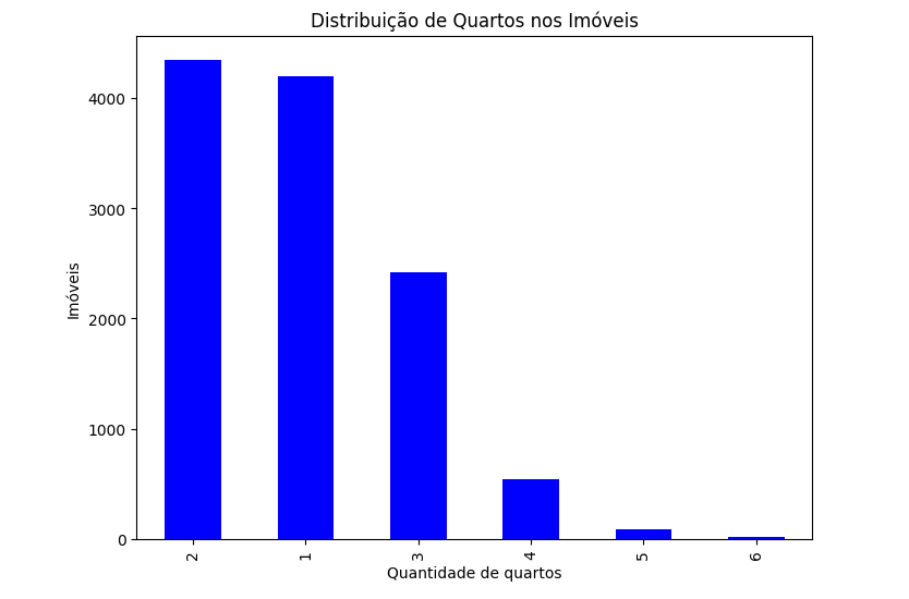 grafico de aluguel